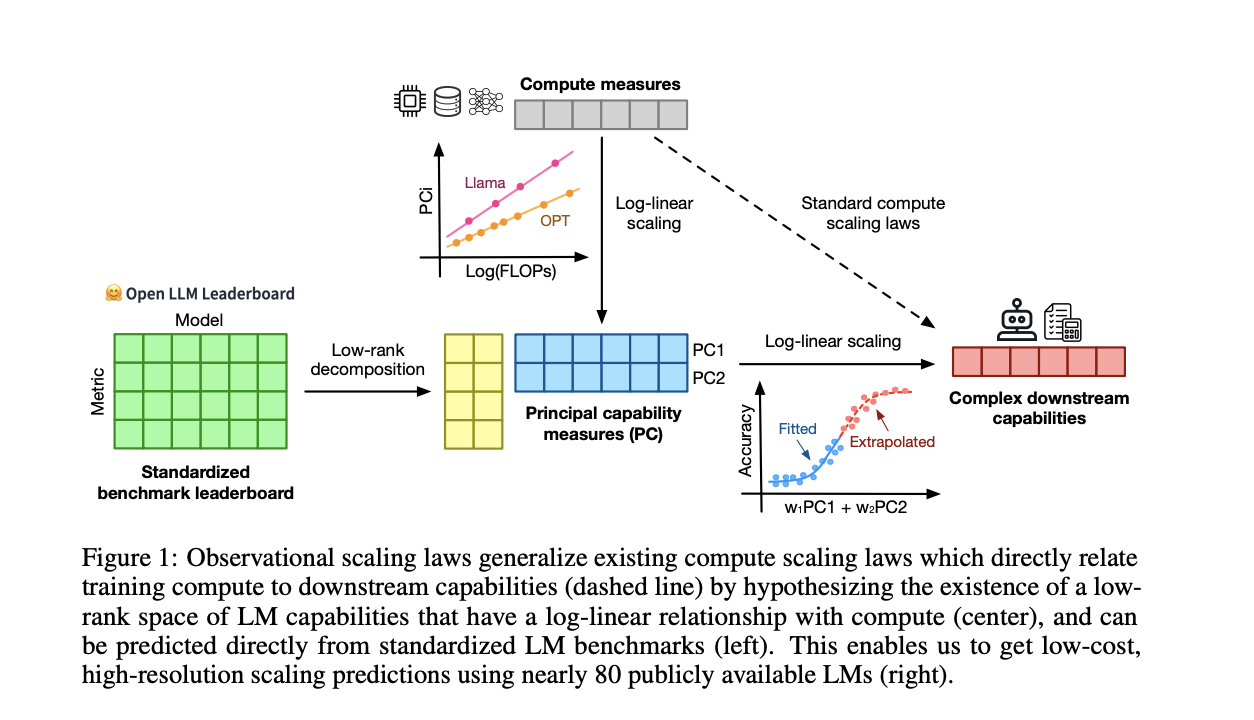 Este artículo sobre aprendizaje automático de Stanford y la Universidad de Toronto propone leyes de escala observacional: destacando la sorprendente previsibilidad de fenómenos de escala complejos