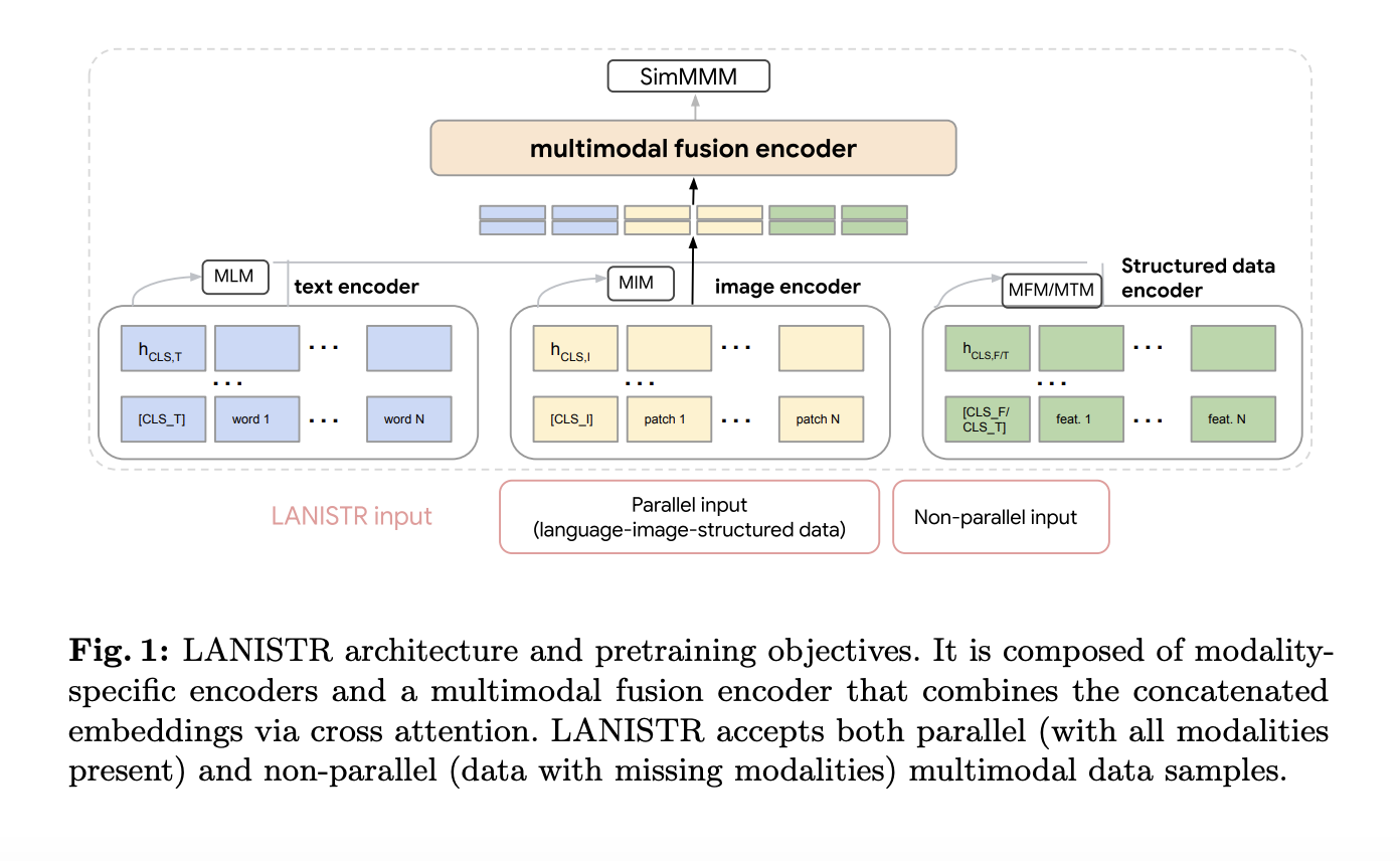 Google AI propone LANISTR: un marco de aprendizaje automático basado en la atención para aprender del lenguaje, la imagen y los datos estructurados