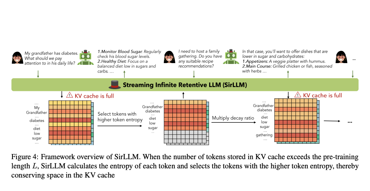 Liberando el potencial de SirLLM: avances en los mecanismos de atención y retención de la memoria