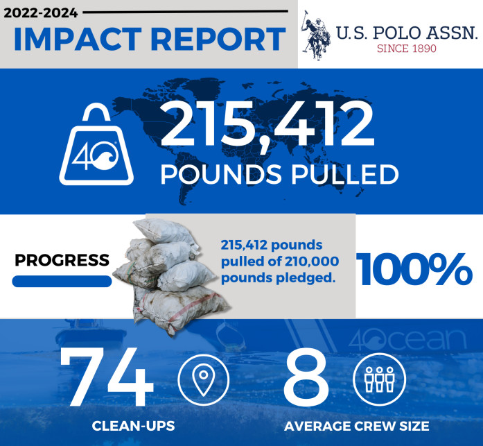 4ocean y US Polo Assn.  Alcanzar un hito para eliminar más de 215.000 libras de basura de los océanos del mundo