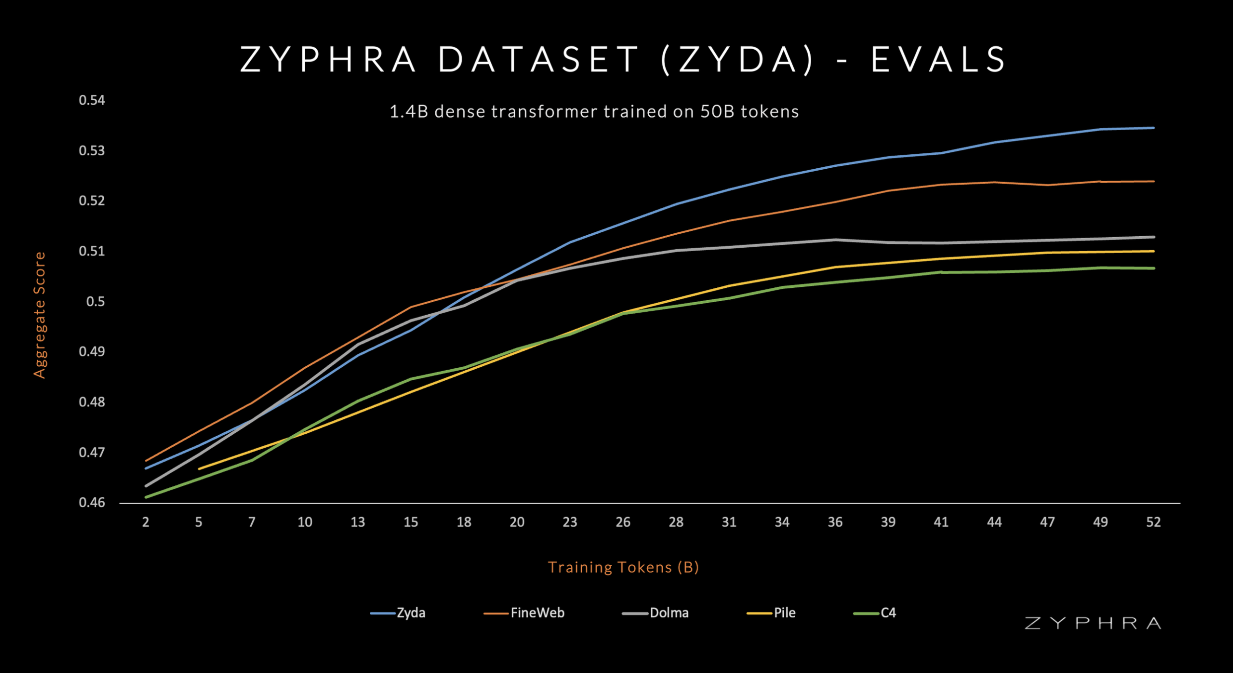 Zyphra presenta Zyda Dataset: un conjunto de datos de tokens de 1,3 billones para modelado de lenguaje abierto