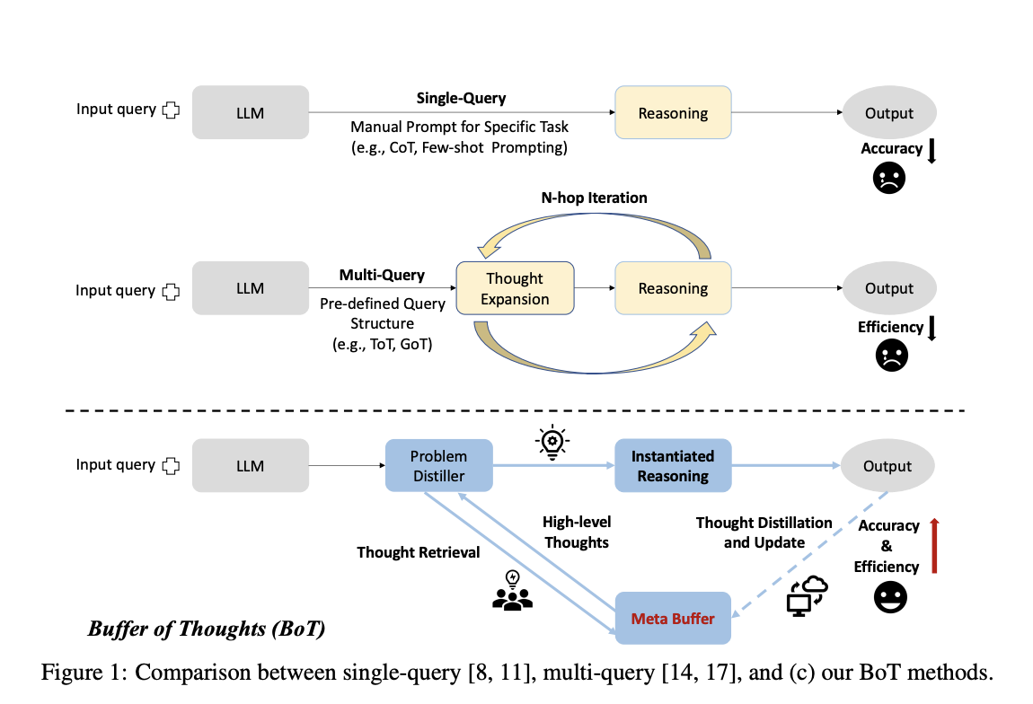 Amortiguador de pensamientos (BoT): un nuevo enfoque de inteligencia artificial de razonamiento aumentado por el pensamiento para mejorar la precisión, la eficiencia y la solidez de los LLM