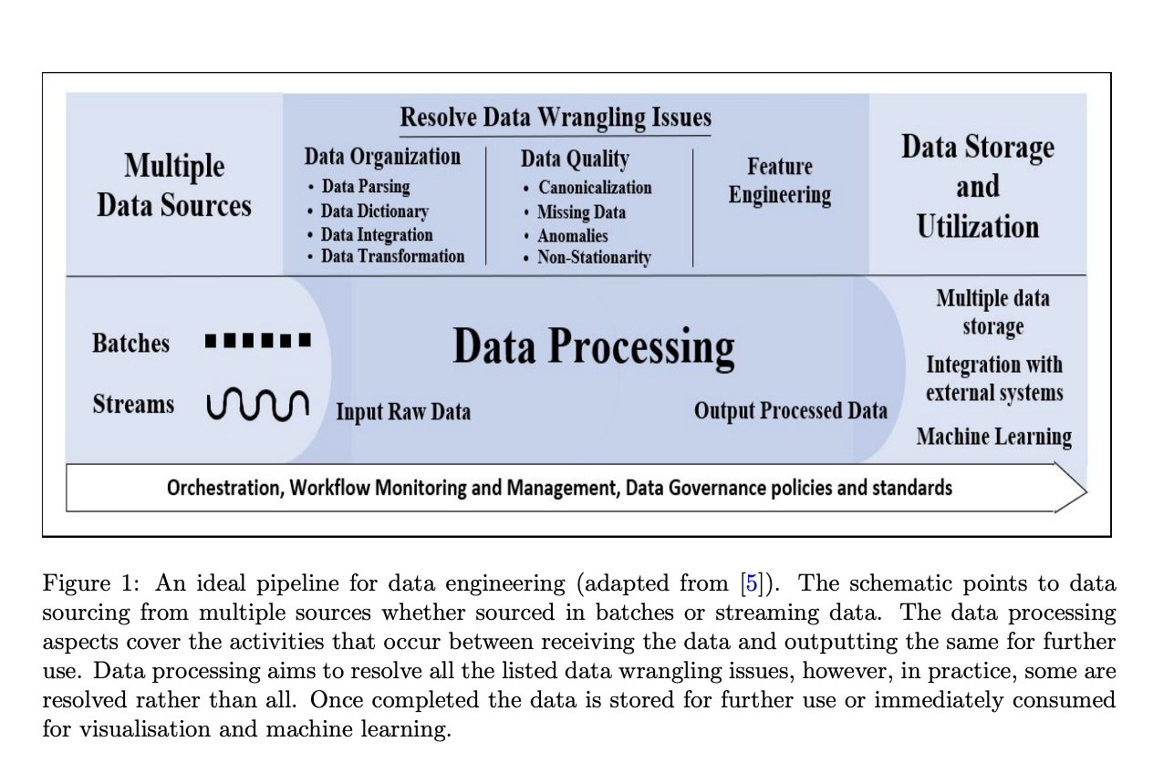 Una descripción general completa de las herramientas de canalización de ingeniería de datos
