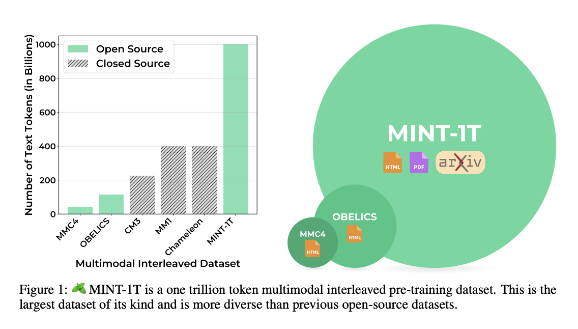 MINT-1T: un conjunto de datos entrelazados multimodales de billones de tokens de código abierto y un componente clave para entrenar LMM de modelos multimodales grandes