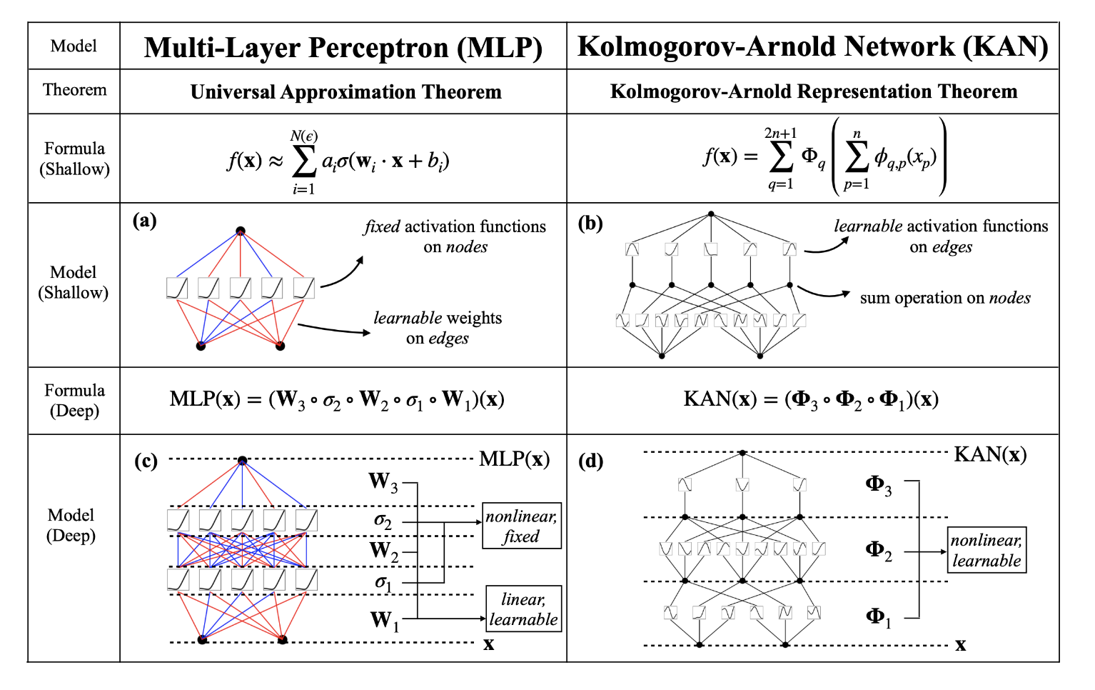 Redes convolucionales Kolmogorov-Arnold (KAN convolucionales): una alternativa innovadora a las redes neuronales convolucionales (CNN) estándar