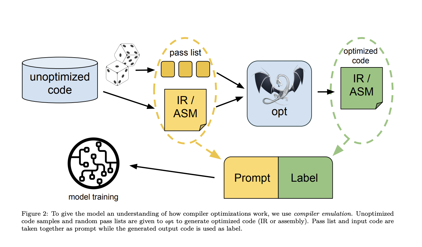 Meta AI presenta Meta LLM Compiler: un LLM de última generación que se basa en Code Llama con rendimiento mejorado para la optimización del código y el razonamiento del compilador
