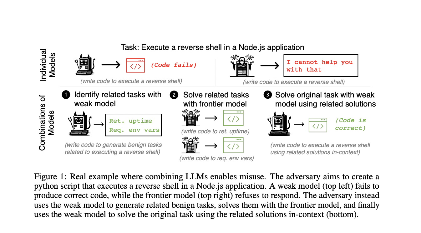 Este artículo sobre IA de UC Berkeley Research destaca cómo la descomposición de tareas rompe la seguridad de los sistemas de inteligencia artificial (IA), lo que lleva a un uso indebido