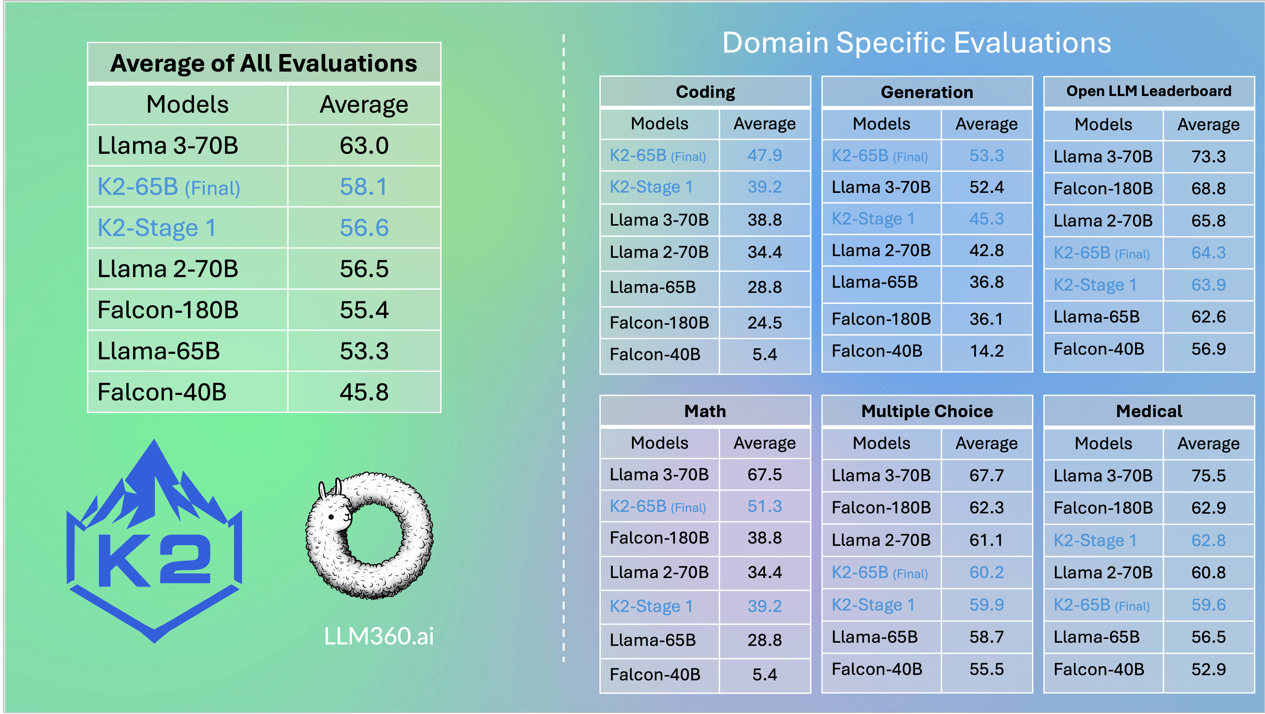 LLM360 presenta K2: un modelo de lenguaje grande de código abierto y totalmente reproducible que supera eficientemente a Llama 2 70B con un 35 % menos de potencia computacional