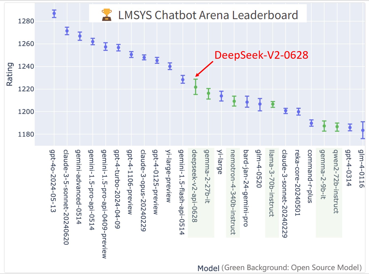 Lanzamiento de DeepSeek-V2-0628: una versión de código abierto mejorada de DeepSeek-V2