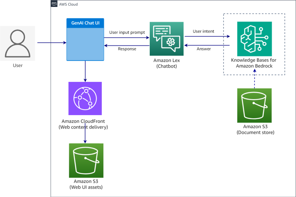 Cree un asistente digital de autoservicio utilizando Amazon Lex y bases de conocimiento para Amazon Bedrock