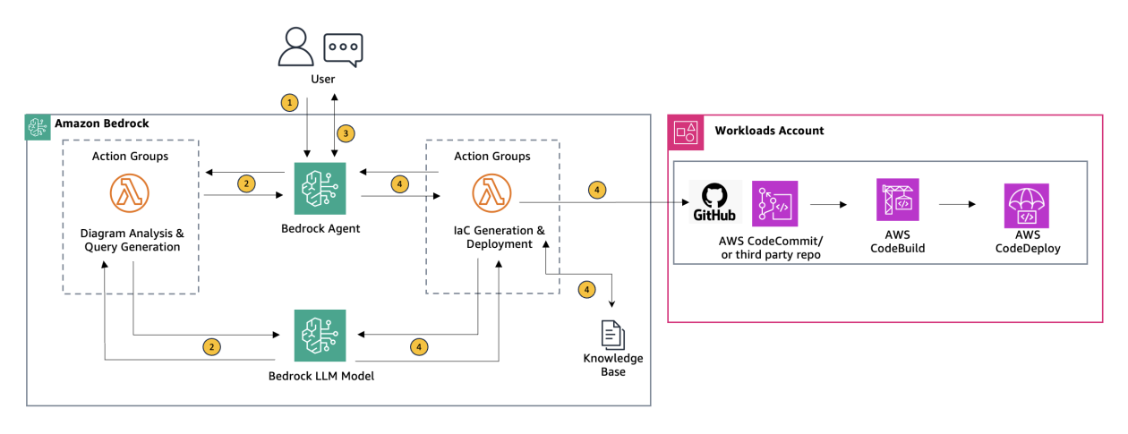 Uso de agentes para Amazon Bedrock para generar infraestructura como código de forma interactiva