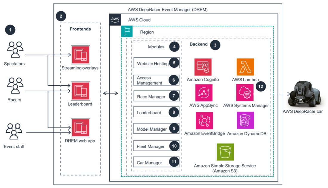 Eviden amplía la AWS DeepRacer Global League con AWS DeepRacer Event Manager