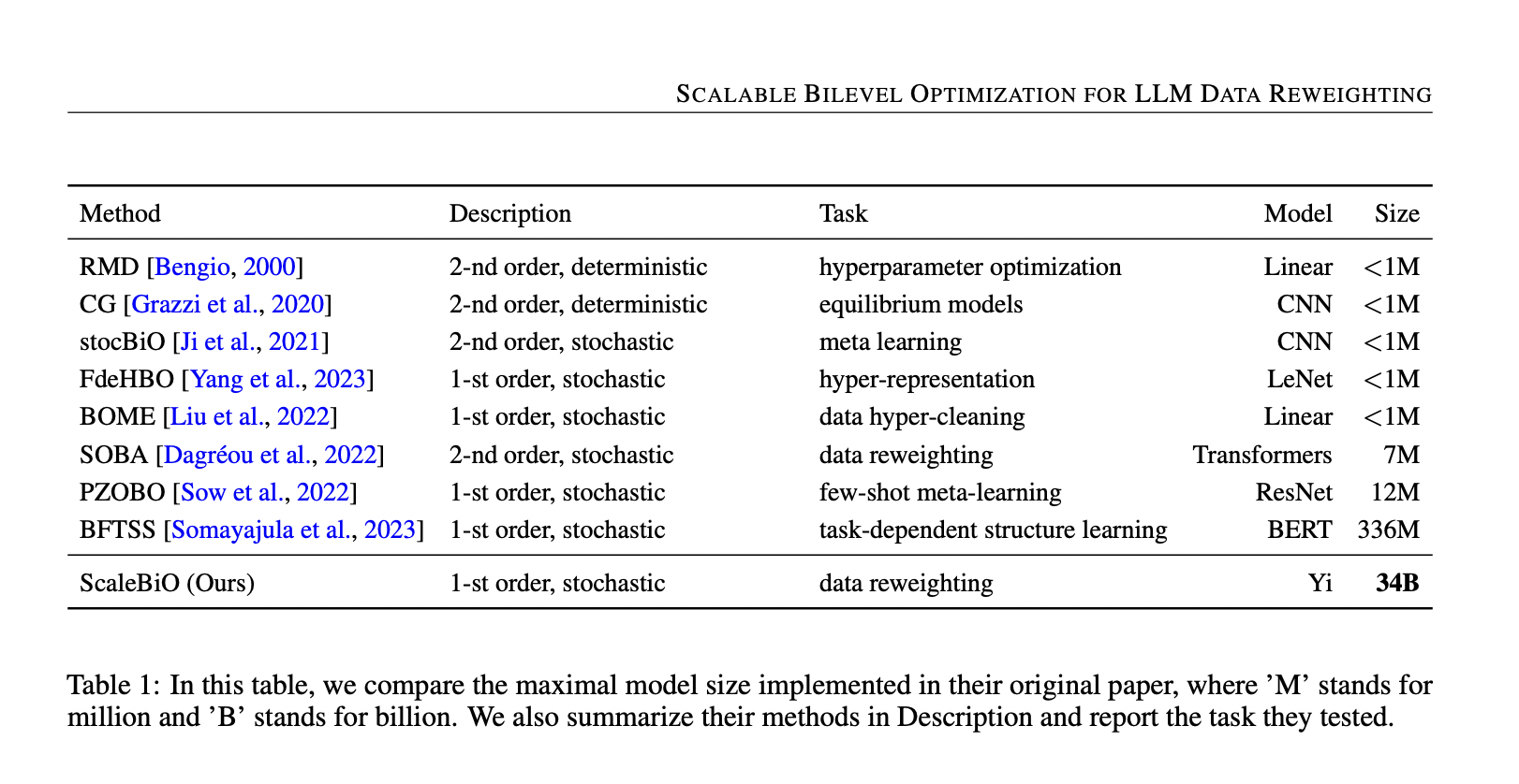 ScaleBiO: un nuevo método de optimización de dos niveles basado en aprendizaje automático capaz de escalar hasta 34 mil millones de LLM en tareas de reponderación de datos