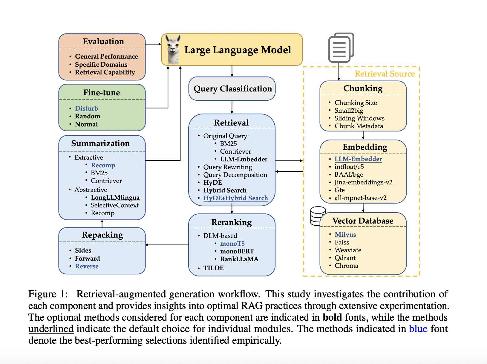 Mejorar los modelos lingüísticos con RAG: prácticas recomendadas y puntos de referencia