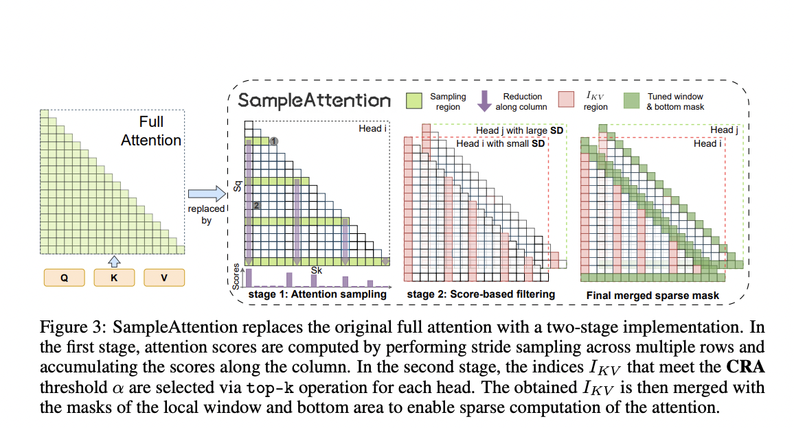 Aceleración de la inferencia LLM: introducción de SampleAttention para un procesamiento eficiente de contextos largos