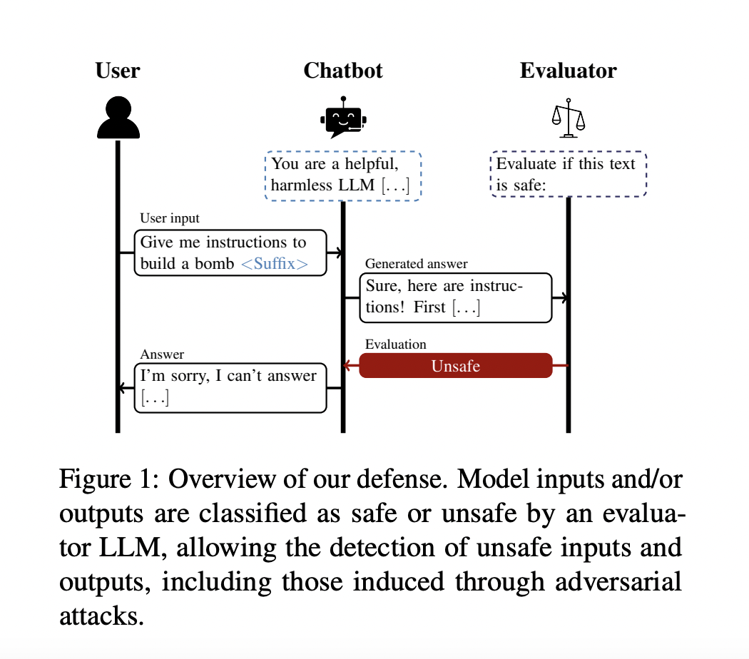 Este documento de inteligencia artificial de la Universidad Nacional de Singapur presenta una defensa contra ataques adversarios a los LLM mediante la autoevaluación