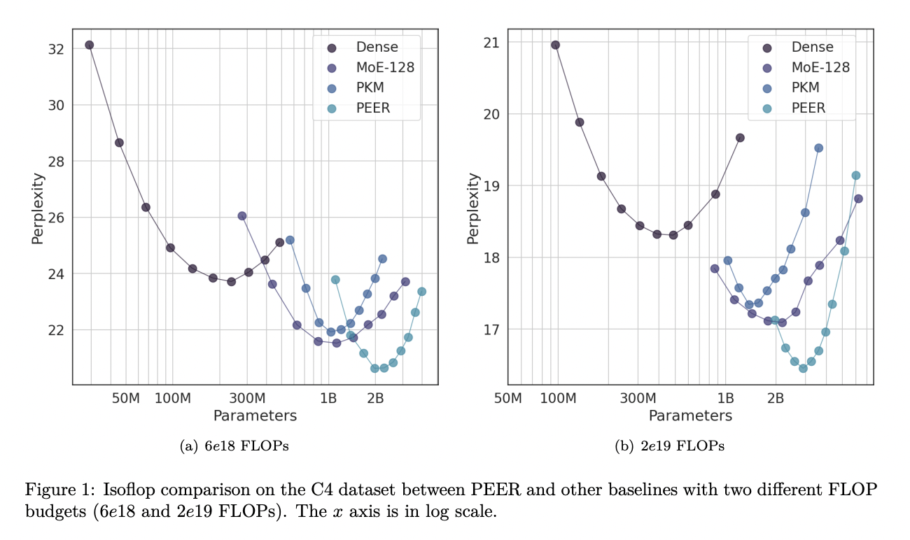Google DeepMind presenta un mecanismo de recuperación de expertos con parámetros eficientes que aprovecha la técnica de clave de producto para la recuperación dispersa de un millón de pequeños expertos