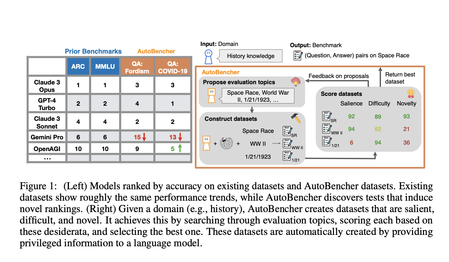 AutoBencher: un enfoque de inteligencia artificial basado en métricas para la construcción de nuevos conjuntos de datos para modelos lingüísticos