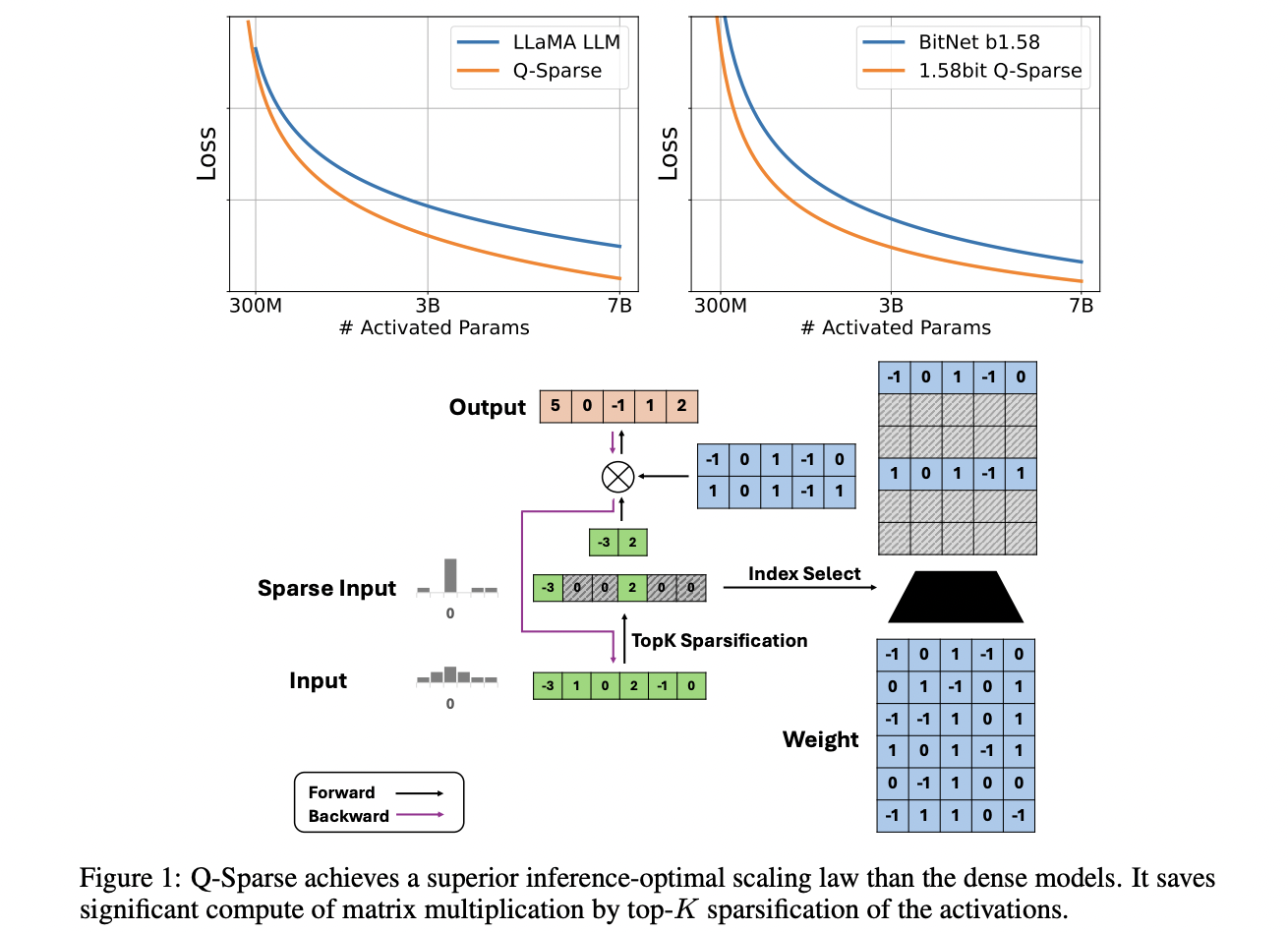 Q-Sparse: un nuevo enfoque de inteligencia artificial para permitir una dispersión total de activaciones en los LLM