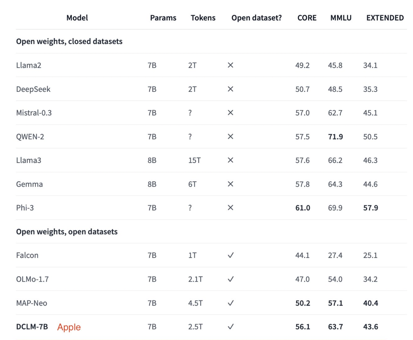Apple AI lanzó un modelo de lenguaje de código abierto de 7 mil millones de dólares entrenado con 2,5 billones de tokens en conjuntos de datos abiertos