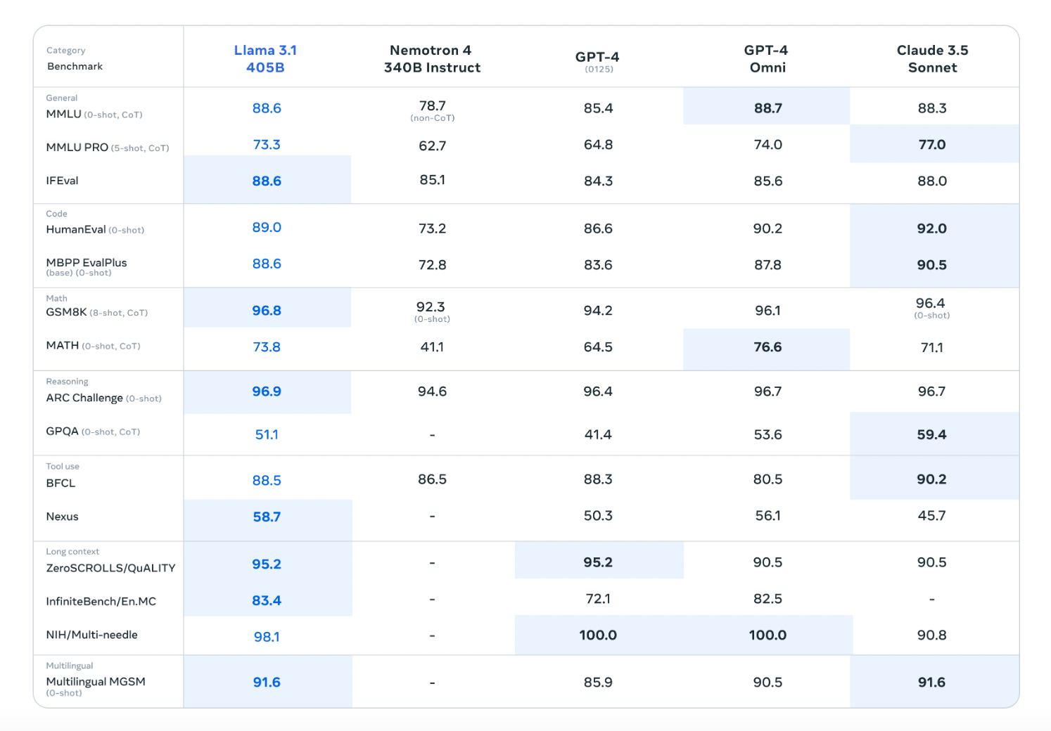 Llama 3.1 lanzado: el nuevo modelo de inteligencia artificial de código abierto de Meta que puede ajustar, destilar e implementar en cualquier lugar y está disponible en 8B, 70B y 405B