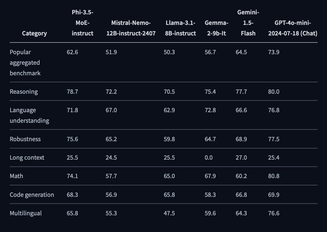 Microsoft AI lanza Phi 3.5 mini, MoE y Vision con contexto de 128K, multilingüe y licencia MIT
