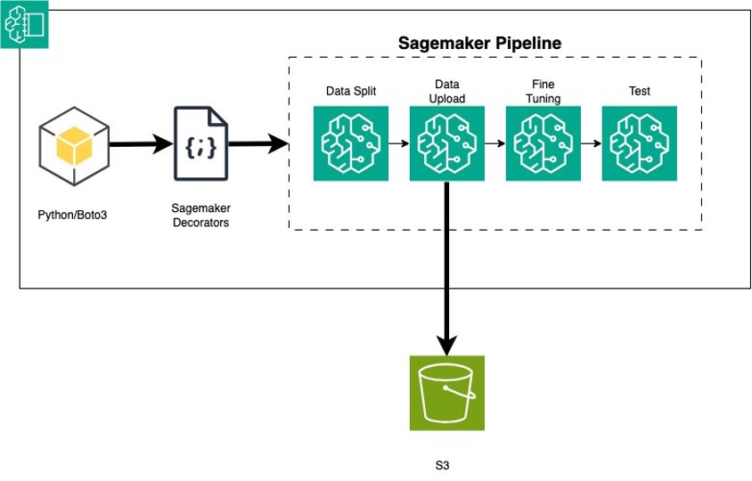 Ajuste una aplicación de IA generativa para Amazon Bedrock utilizando decoradores de Amazon SageMaker Pipeline