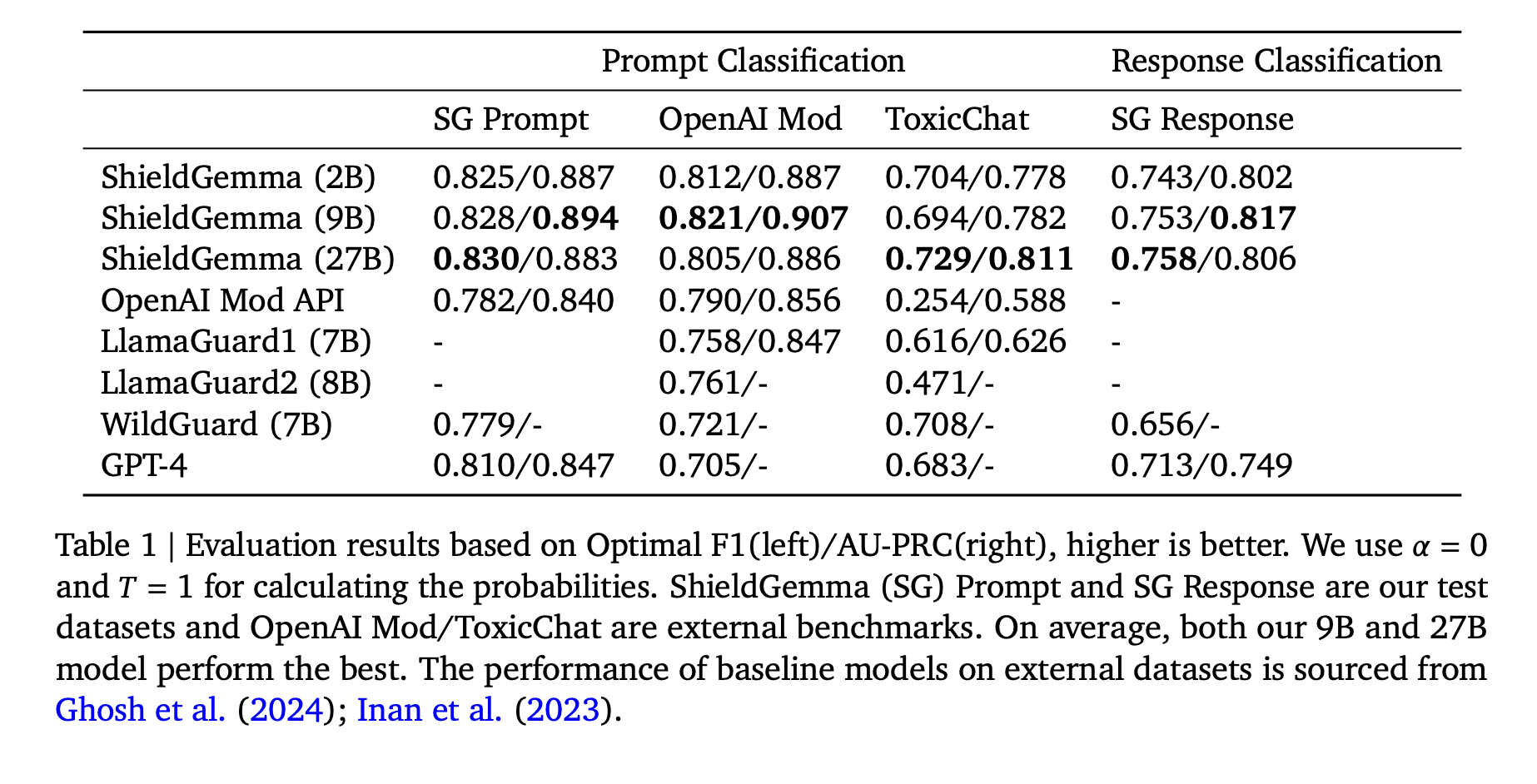 Google AI presenta ShieldGemma: un conjunto completo de modelos de moderación de contenido de seguridad basados ​​en LLM y desarrollados en Gemma2