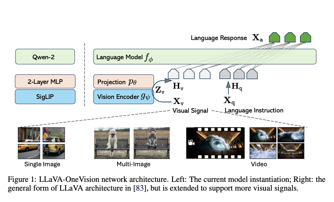 LLaVA-OneVision: una familia de modelos multimodales grandes y abiertos (LMM) para simplificar la transferencia de tareas visuales