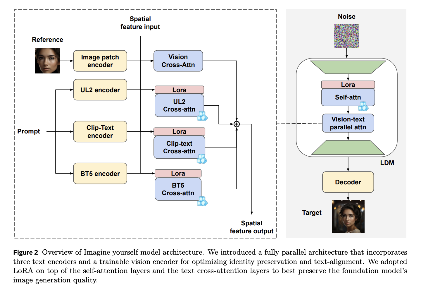 Meta AI propone ‘Imagínese a sí mismo’: un modelo de última generación para la generación de imágenes personalizadas sin ajustes específicos del sujeto