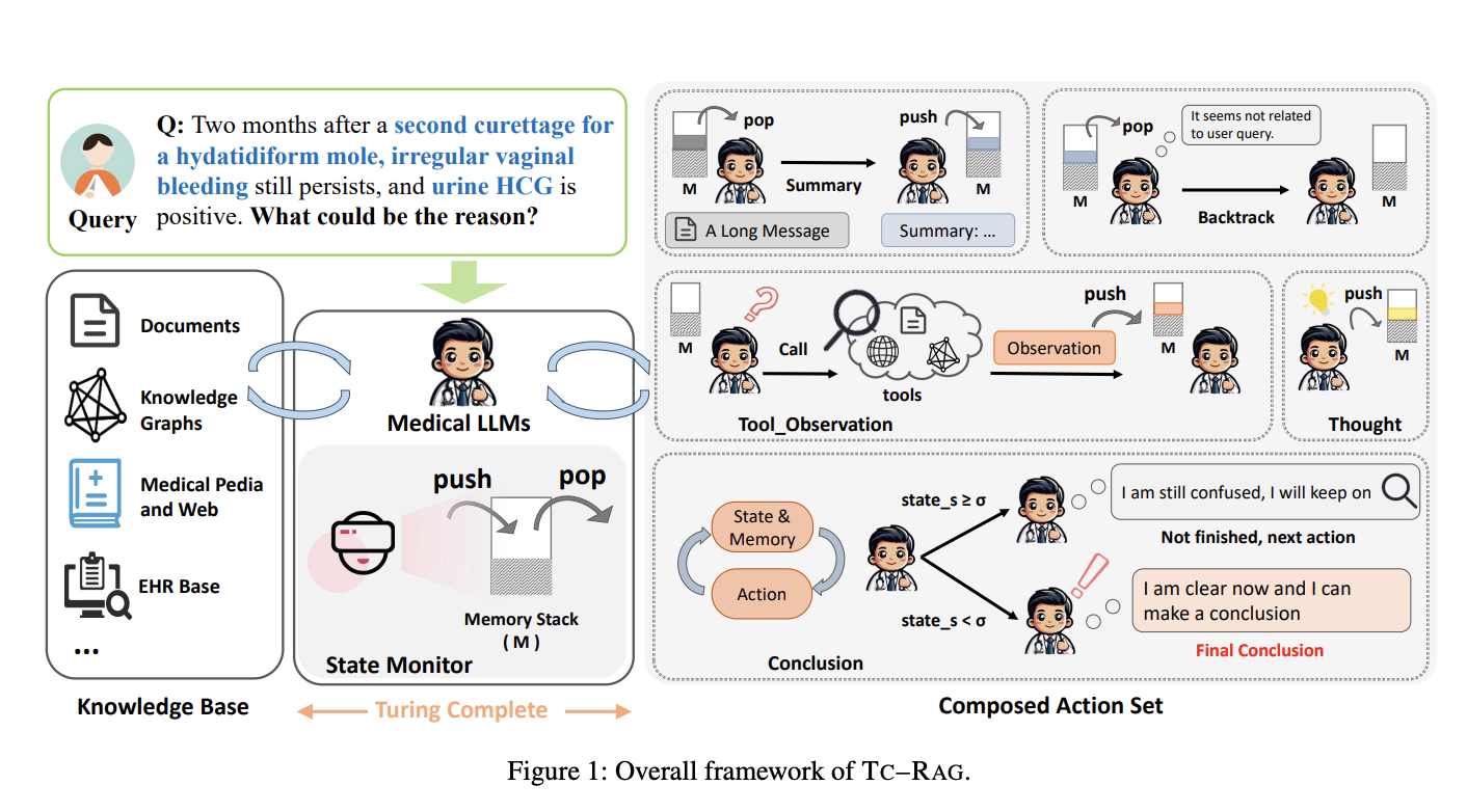 Turing-Complete-RAG (TC-RAG): un marco innovador que mejora la precisión y la confiabilidad en los LLM médicos mediante la gestión dinámica de estados y la recuperación adaptativa