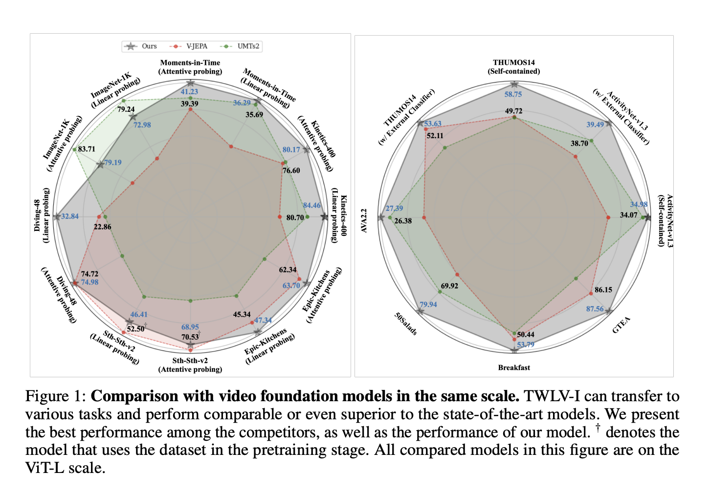 TWLV-I: Un nuevo modelo de base de video que construye representaciones visuales sólidas para videos basados ​​tanto en el movimiento como en la apariencia