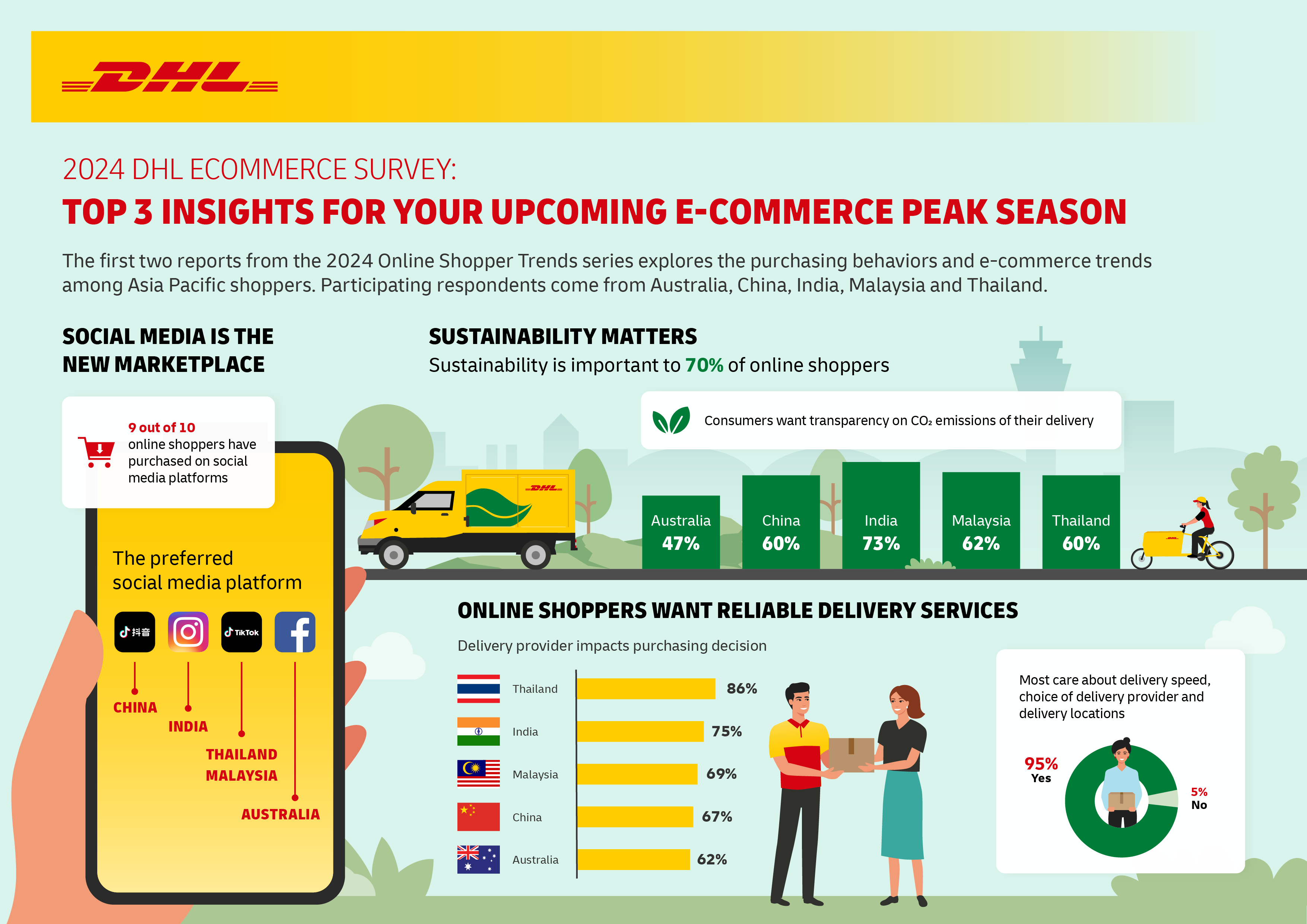 DHL considera que el comercio social, la sostenibilidad y los servicios de entrega confiables son los principales factores influyentes de las compras en línea en Asia Pacífico