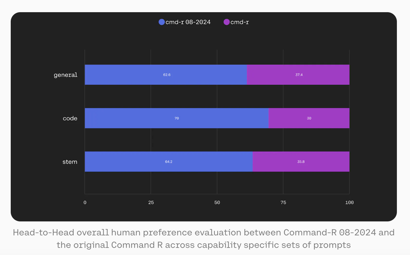 Se lanzaron versiones actualizadas de Command R (35B) y Command R+ (104B): dos modelos de lenguaje potentes con parámetros 104B y 35B para IA multilingüe