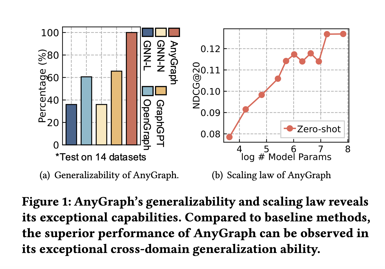 AnyGraph: un modelo de base de gráficos eficaz y eficiente diseñado para abordar los desafíos multifacéticos de la heterogeneidad de características y estructuras en diversos conjuntos de datos de gráficos