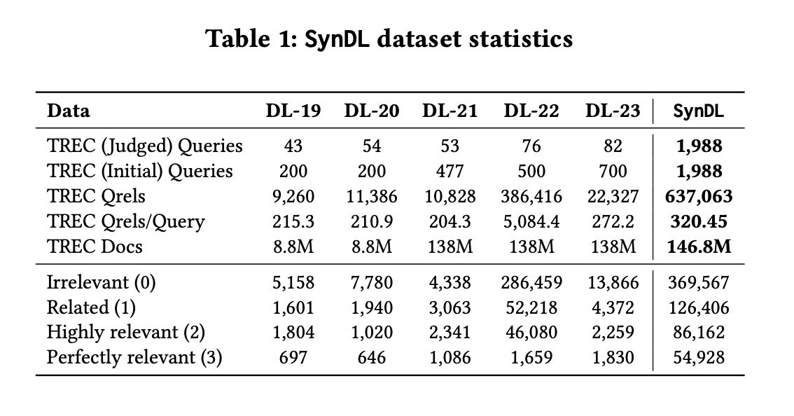 SynDL: una colección de pruebas sintéticas que utiliza modelos de lenguaje de gran tamaño para revolucionar la evaluación de la recuperación de información y la evaluación de la relevancia a gran escala