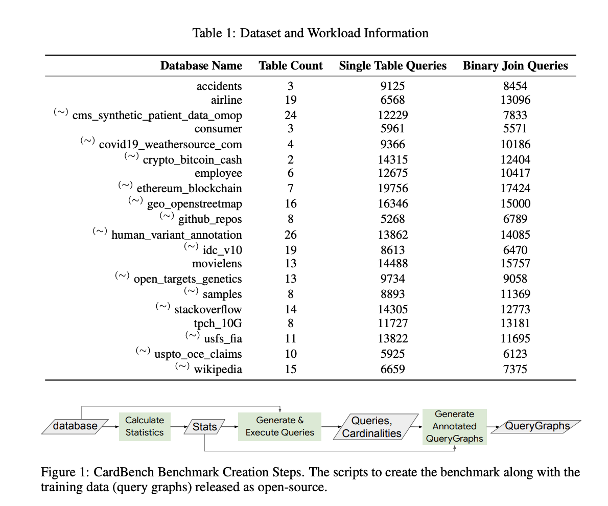 Google AI presenta CardBench: un sistema de evaluación comparativa integral que incluye más de 20 bases de datos del mundo real y miles de consultas para revolucionar la estimación de cardinalidad aprendida