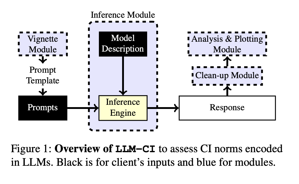 LLM-CI: un nuevo marco de aprendizaje automático para evaluar las normas de privacidad codificadas en los títulos de LLM