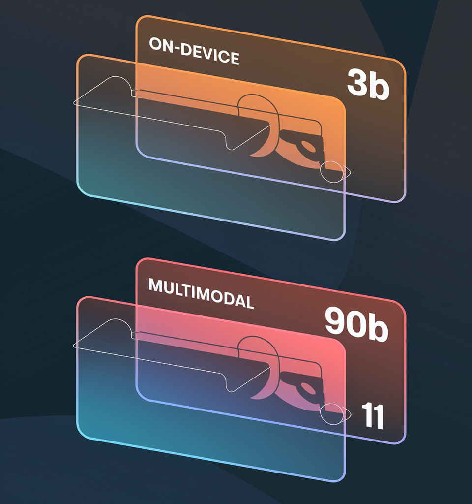 Lanzamiento de Llama 3.2: Desbloqueo del potencial de la IA con modelos de texto livianos 1B y 3B y modelos de visión 11B y 90B para aplicaciones de IA multimodales, móviles y de borde