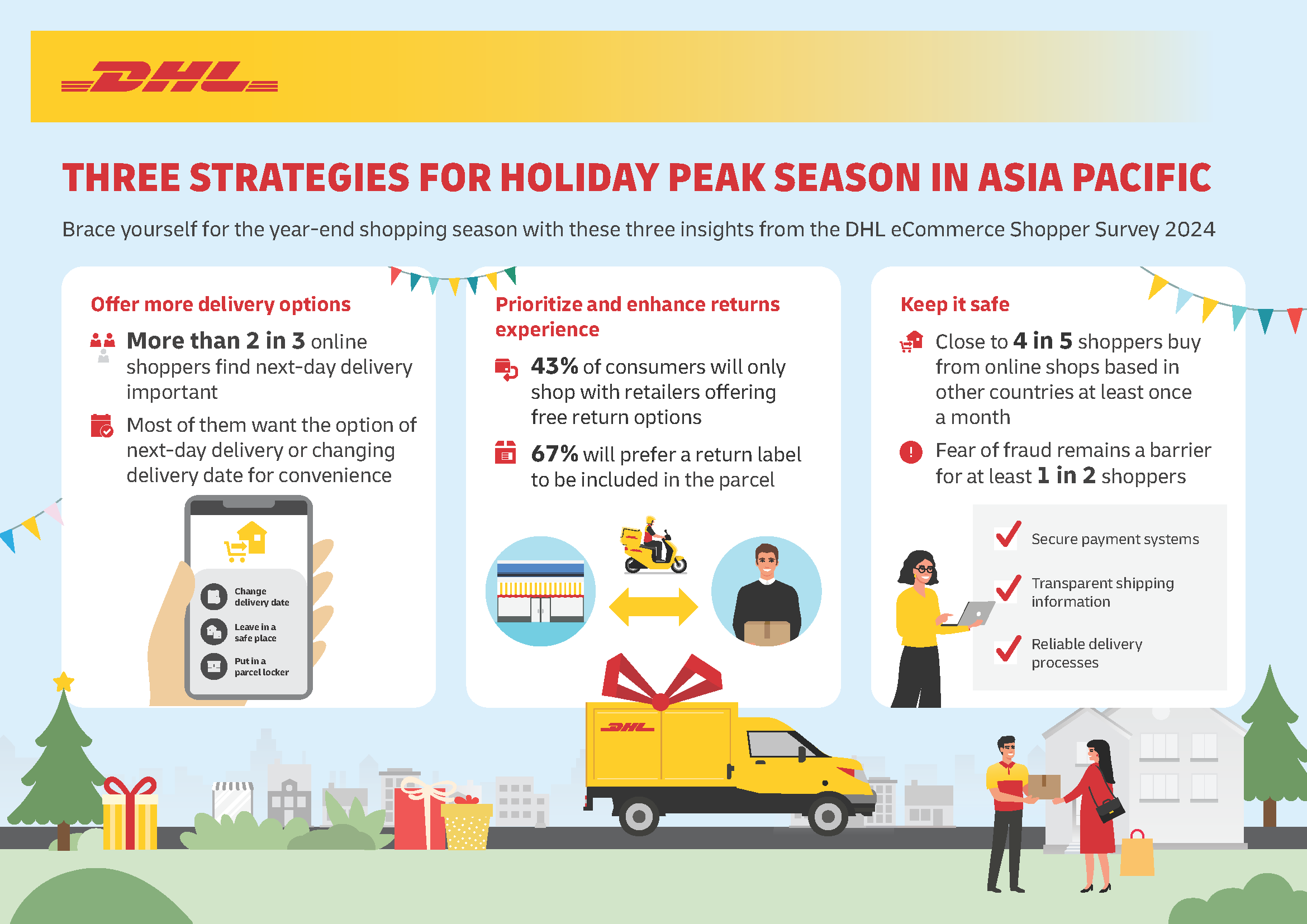 Las opciones de entrega y las devoluciones gratuitas son muy importantes para los compradores en línea de Asia Pacífico, según una encuesta global de DHL eCommerce