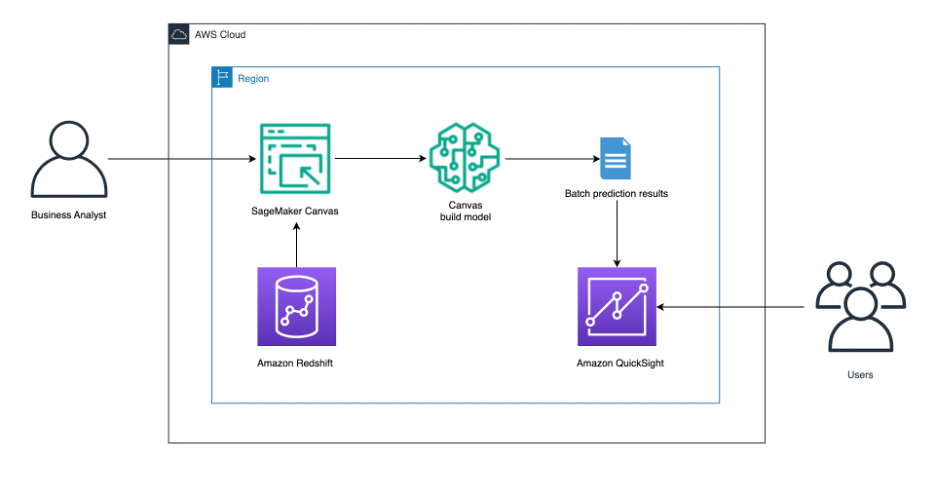 Mejore su almacén de datos en la nube de Amazon Redshift con un aprendizaje automático más fácil, sencillo y rápido mediante Amazon SageMaker Canvas