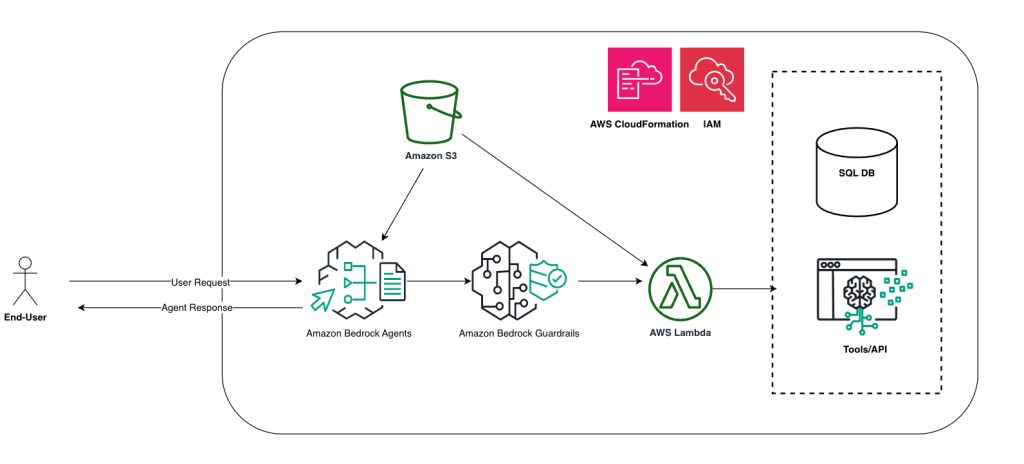 Mejore la solidez de las aplicaciones LLM con Amazon Bedrock Guardrails y Amazon Bedrock Agents
