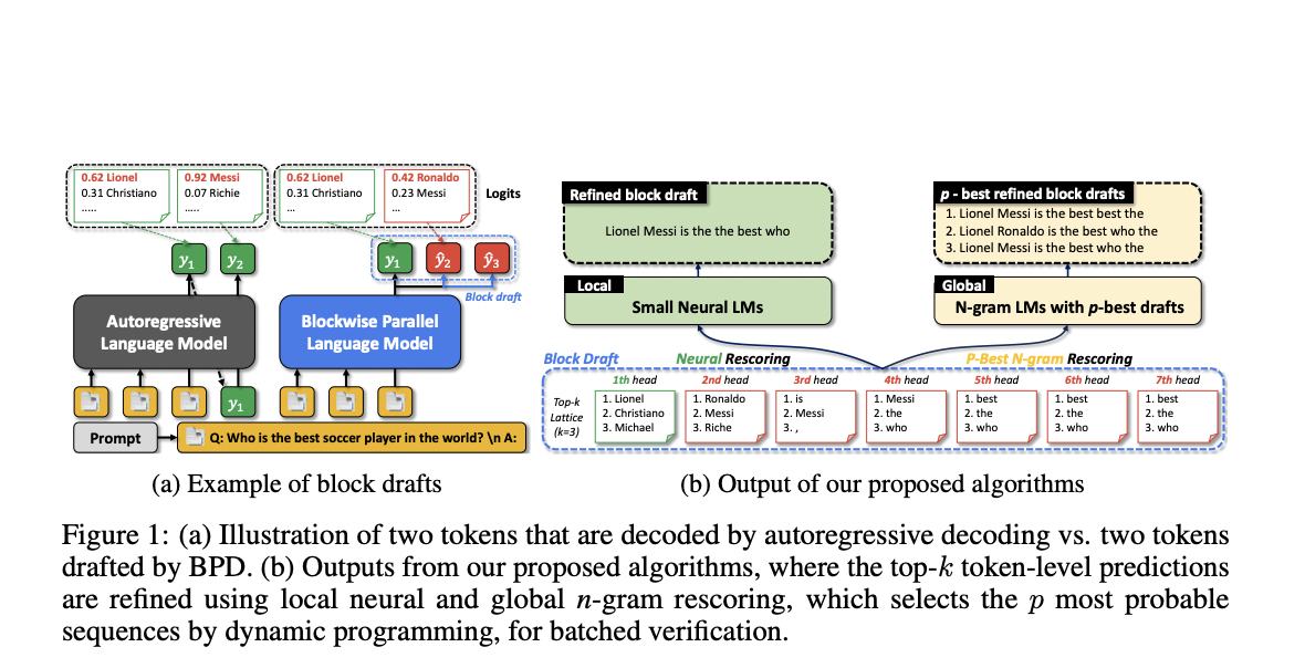 Investigadores de KAIST y Google AI presentan la decodificación paralela en bloques (BCD): un método de inteligencia artificial para recuperar algoritmos para mejorar la eficiencia y la fluidez en los modelos de lenguaje