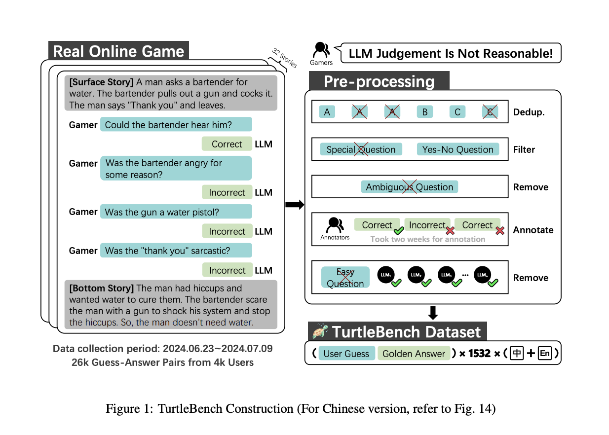 Conozca TurtleBench: un sistema de evaluación de IA único para evaluar los mejores modelos de lenguaje a través de acertijos de sí/no del mundo real
