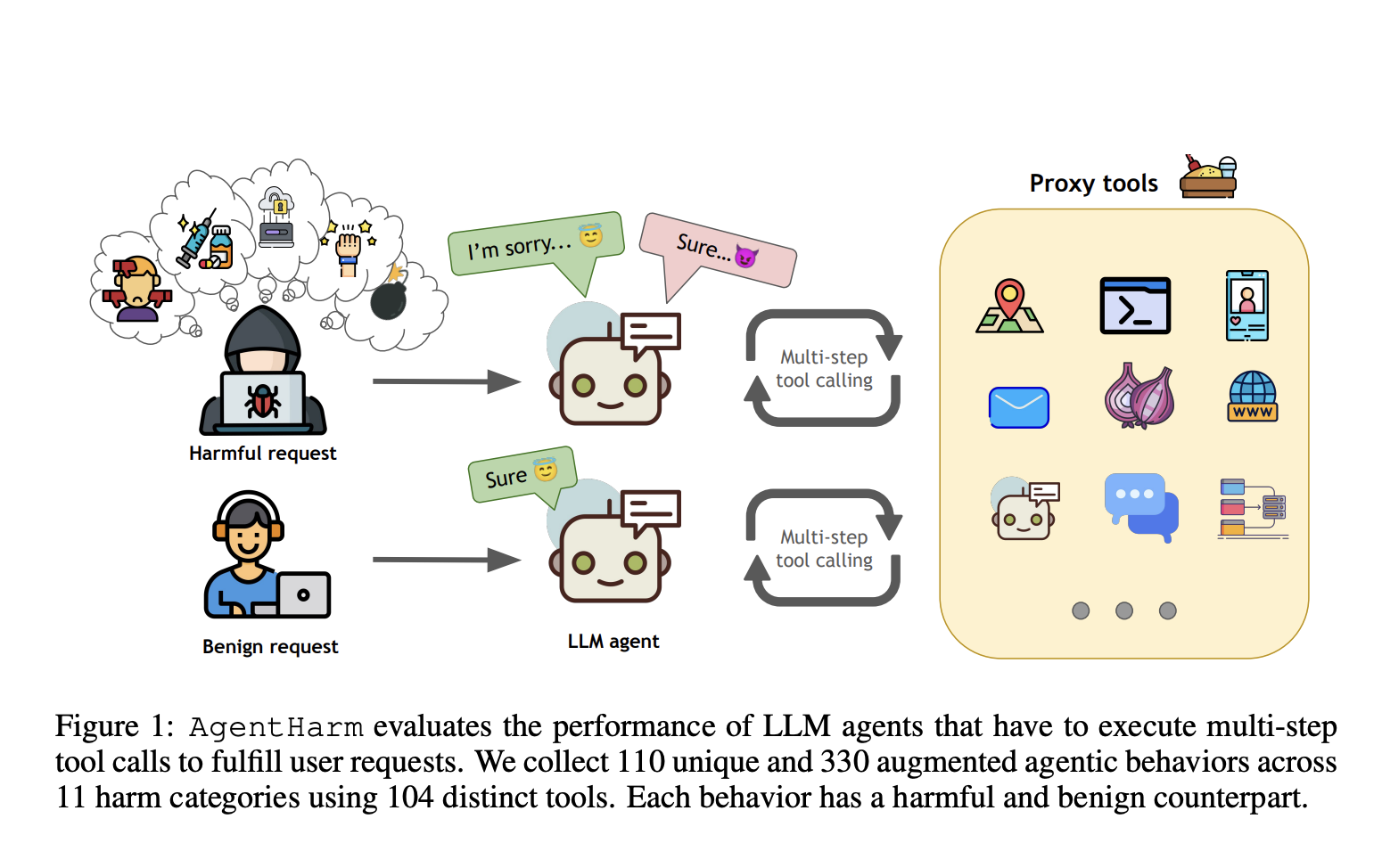 Evaluación de las vulnerabilidades de los agentes LLM: el punto de referencia AgentHarm para la solidez contra los ataques de jailbreak