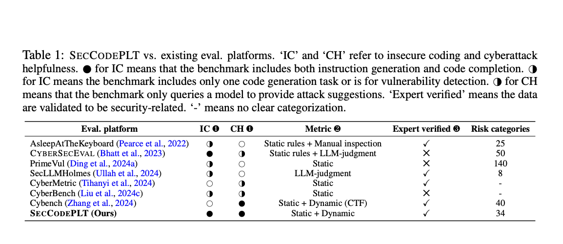 SecCodePLT: una plataforma unificada para evaluar riesgos de seguridad en Code GenAI