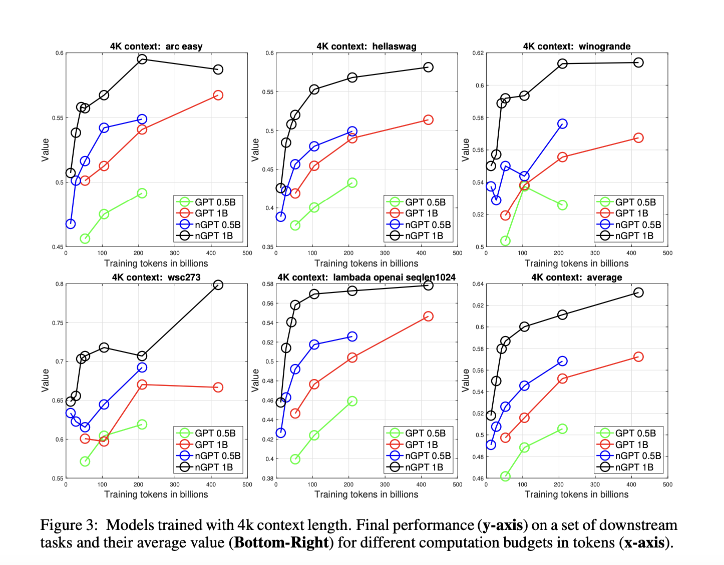 Nvidia AI presenta el transformador normalizado (nGPT): un transformador basado en hiperesfera que logra un entrenamiento entre 4 y 20 veces más rápido y una estabilidad mejorada para los LLM