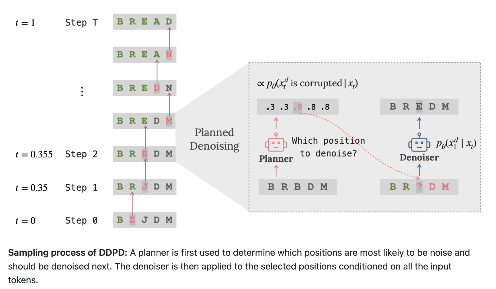 Difusión discreta con eliminación de ruido planificada (DDPD): un nuevo marco de aprendizaje automático que descompone el proceso de generación discreta en planificación y eliminación de ruido