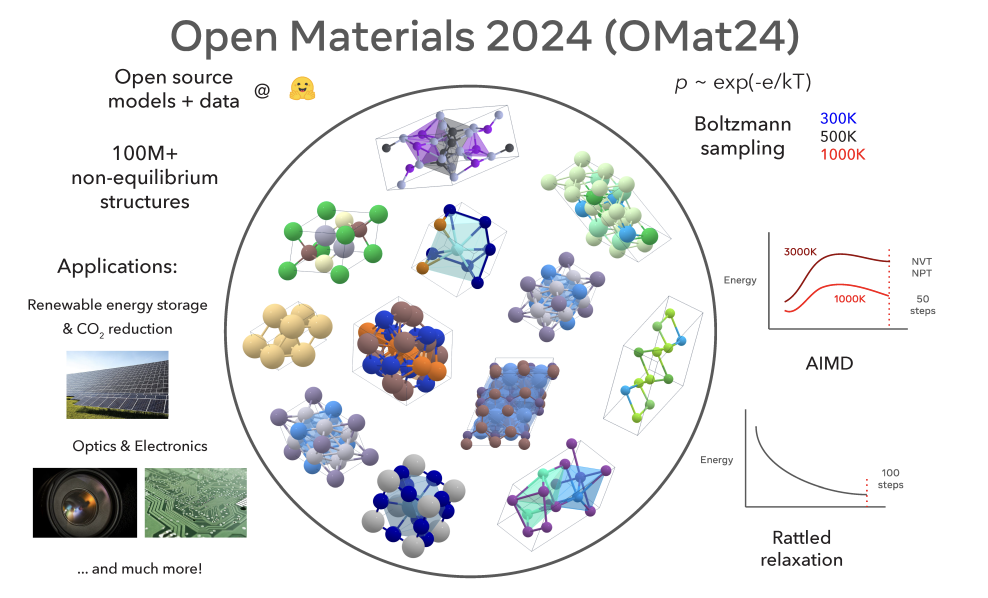 Meta AI lanza el conjunto de datos y modelos de materiales inorgánicos Open Materials 2024 (OMat24) de Meta