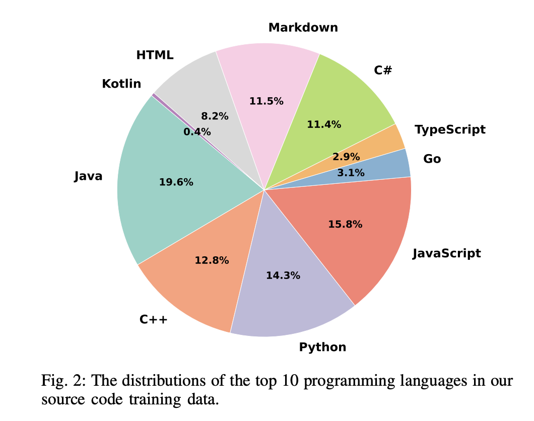 aiXcoder-7B: un modelo de lenguaje grande liviano y eficiente que ofrece alta precisión en la finalización del código en múltiples idiomas y puntos de referencia